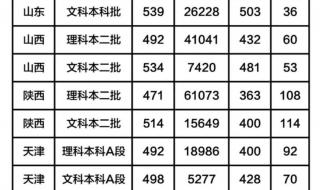 山东理工大学录取分数线